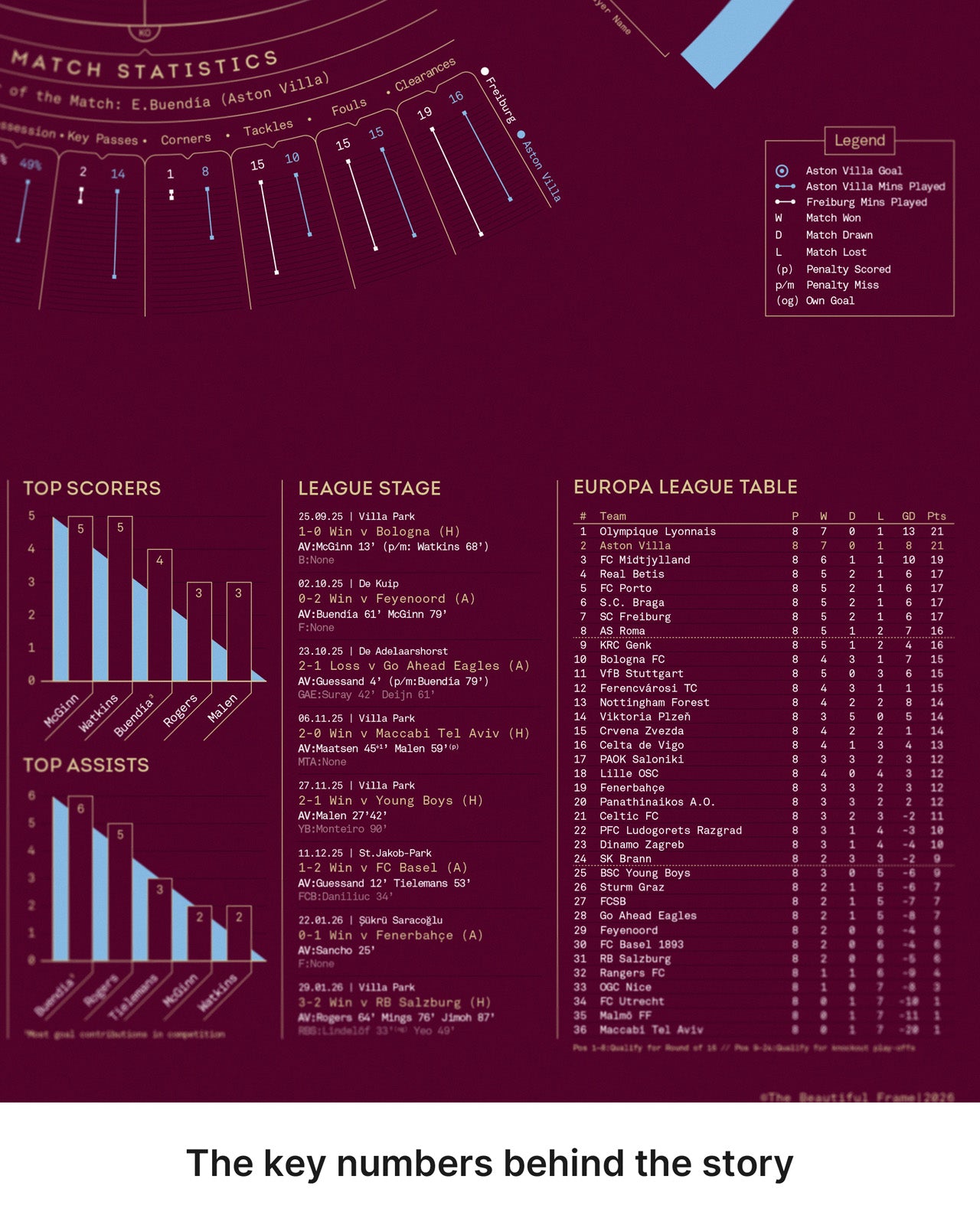Aston Villa 2025/26 Europa League Winners print showing top scorers, assists and Europa League table data