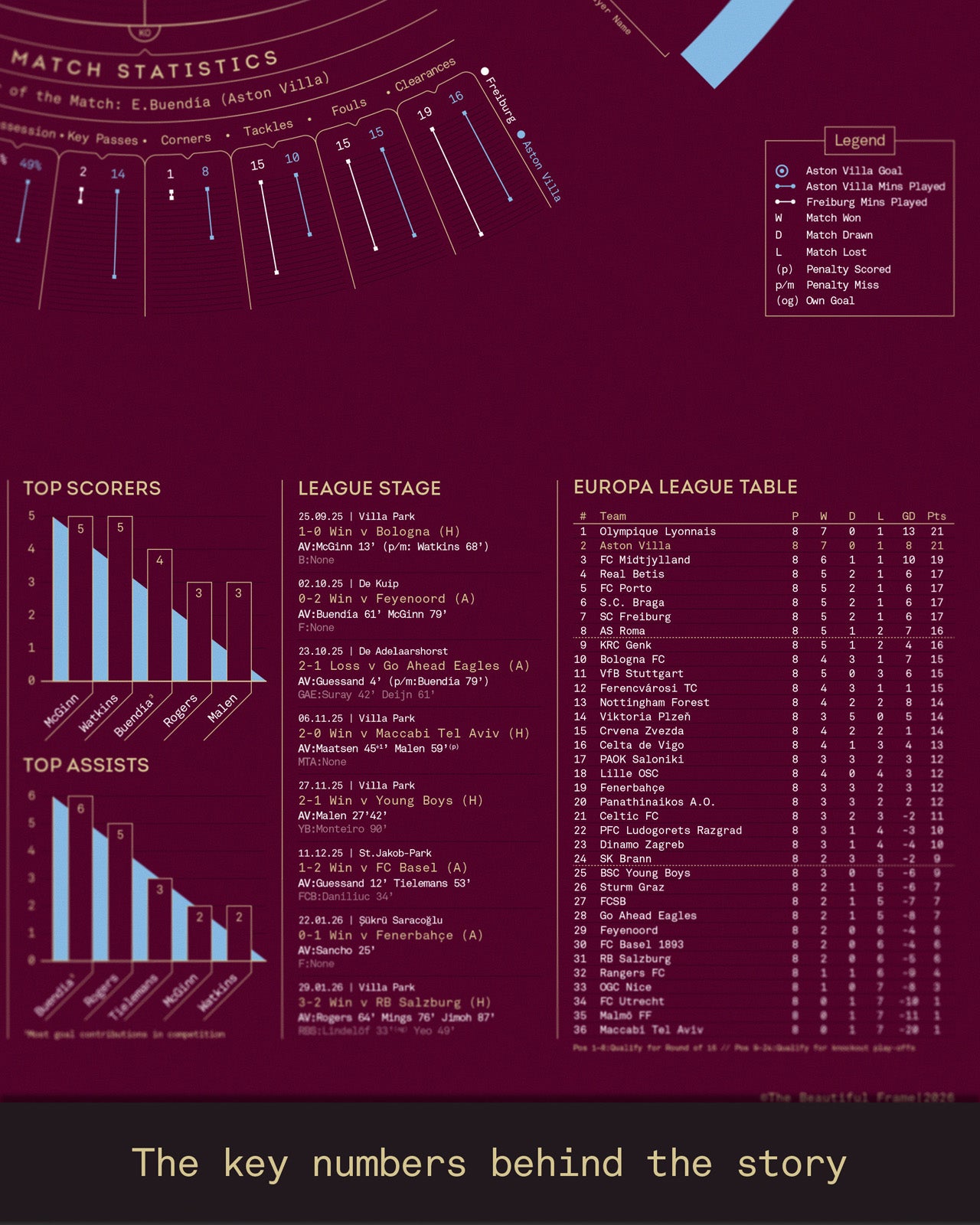 Aston Villa 2025/26: Europa League Champions Print
