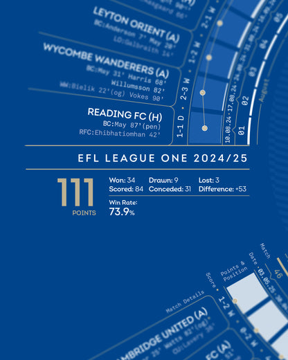 Birmingham City 2024/25: League One Champions