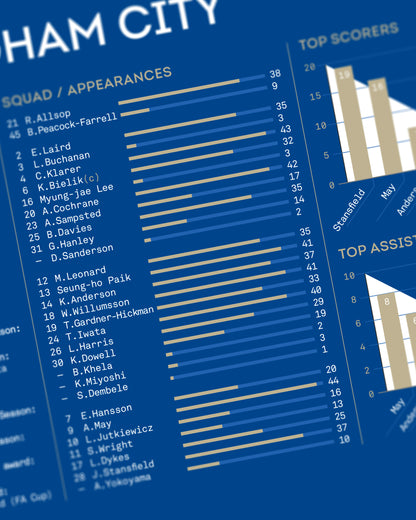 Birmingham City 2024/25: League One Champions