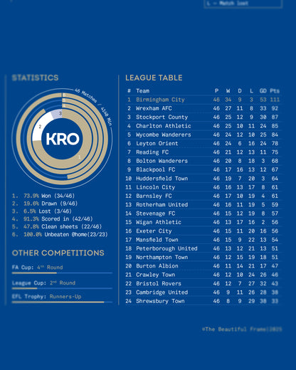 Birmingham City 2024/25: League One Champions