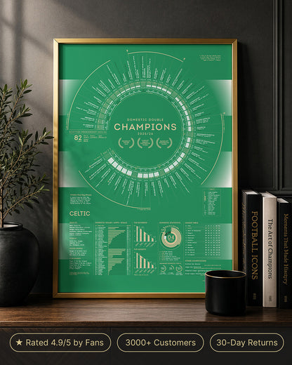 Celtic 2025/26 Scottish Domestic Double Champions print displayed in a gold aluminium frame on a bookshelf, showing the complete season visualisation.