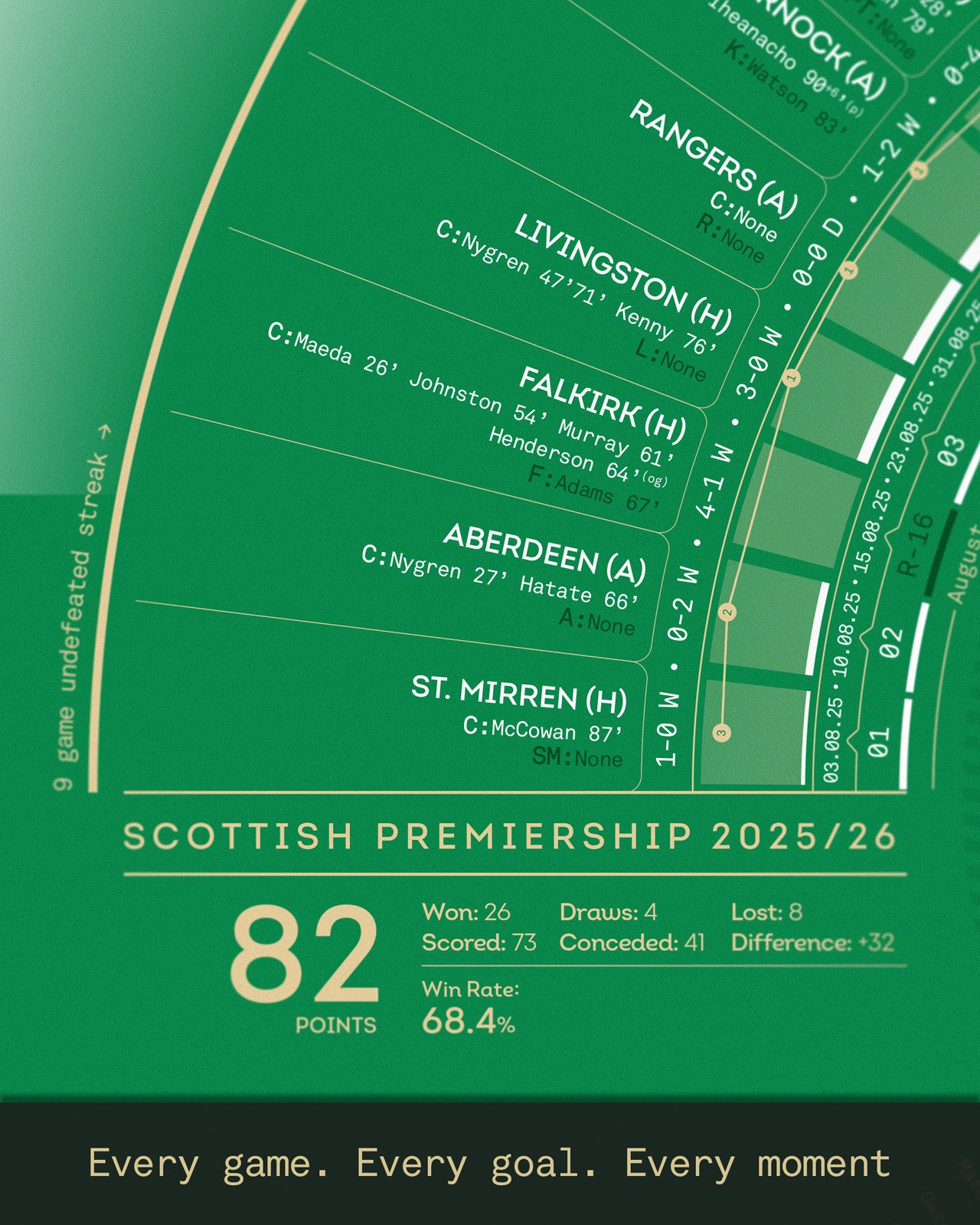 Celtic 2025/26: Domestic Double Champions Print