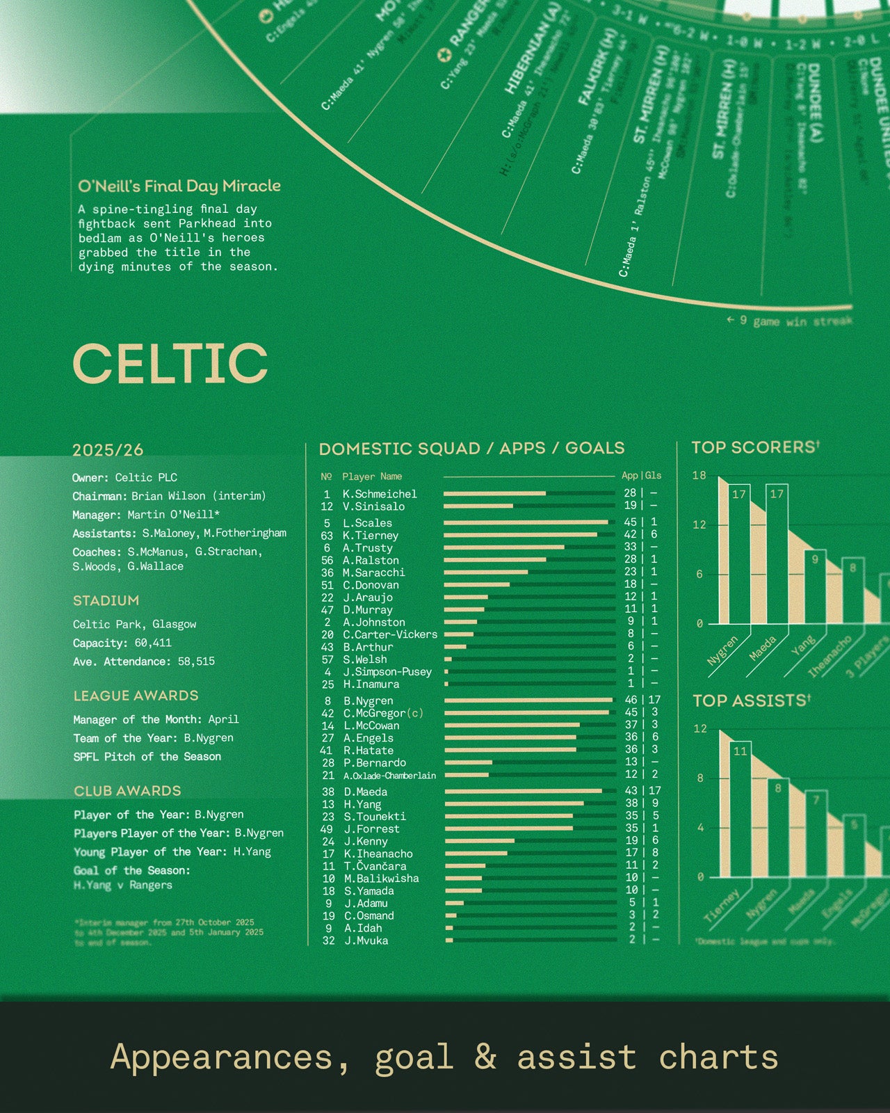 Celtic 2025/26: Domestic Double Champions Print