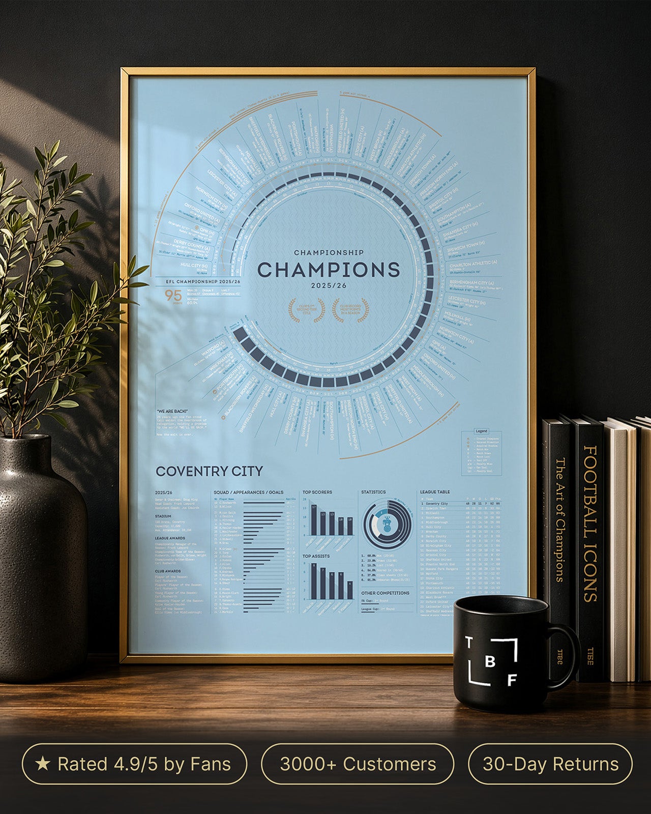 Coventry City 2025-26 Championship Champions print displayed in a luxury home office with gold frame