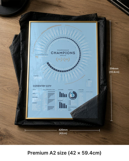 Coventry City 2025-26 Championship Champions print A2 size comparison showing dimensions and packaging