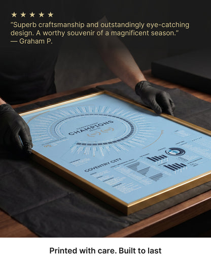 Coventry City 2025-26 Championship Champions print being professionally framed and prepared for delivery