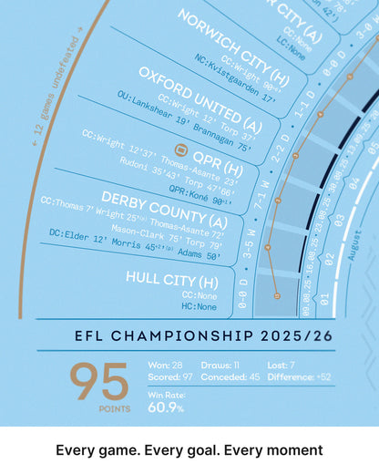 Coventry City 2025-26 Championship Champions print match-by-match season timeline and Championship statistics