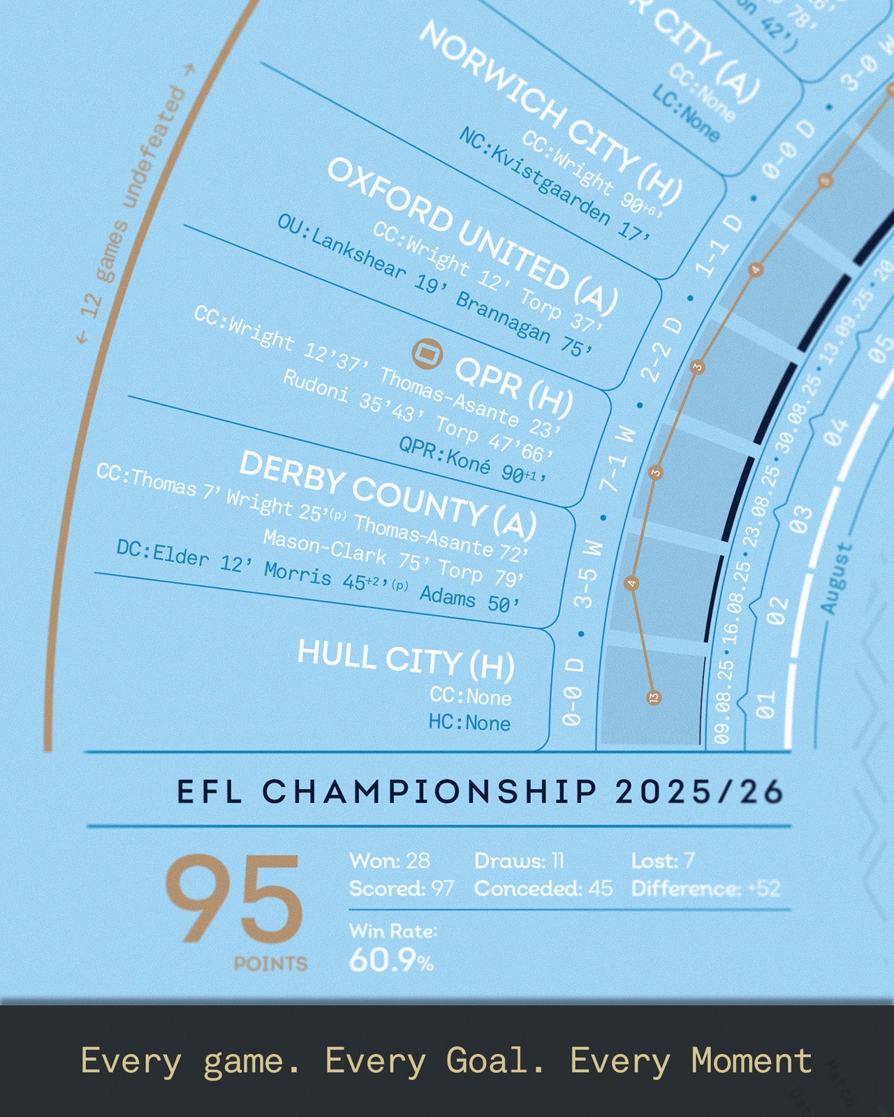 Coventry City 2025/26: Championship Champions Print