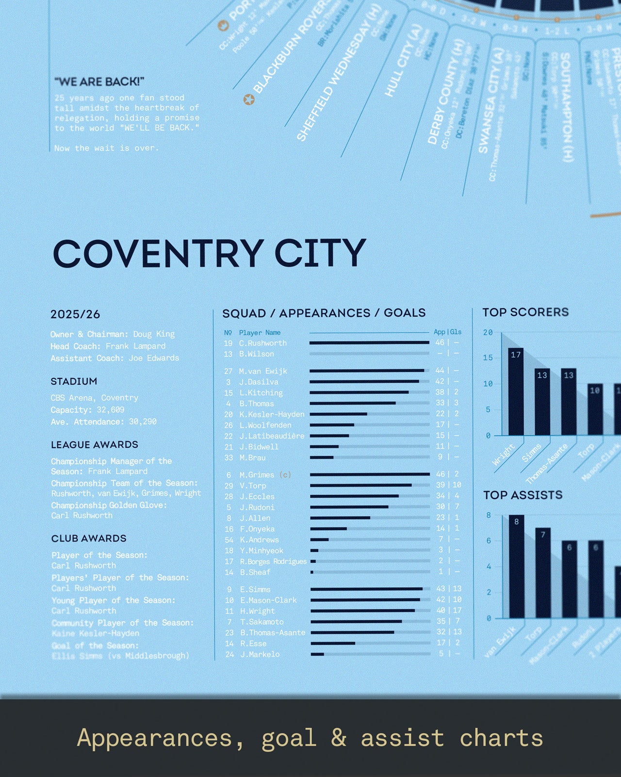 Coventry City 2025/26: Championship Champions Print