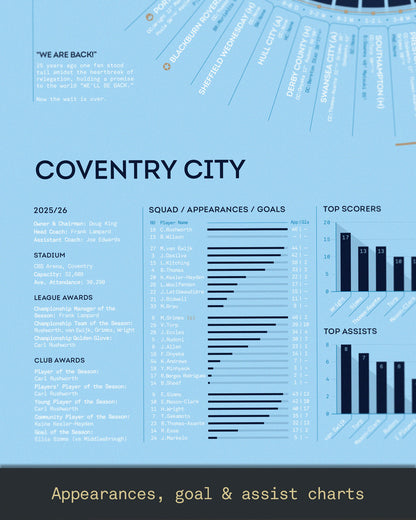 Coventry City 2025/26: Championship Champions Print