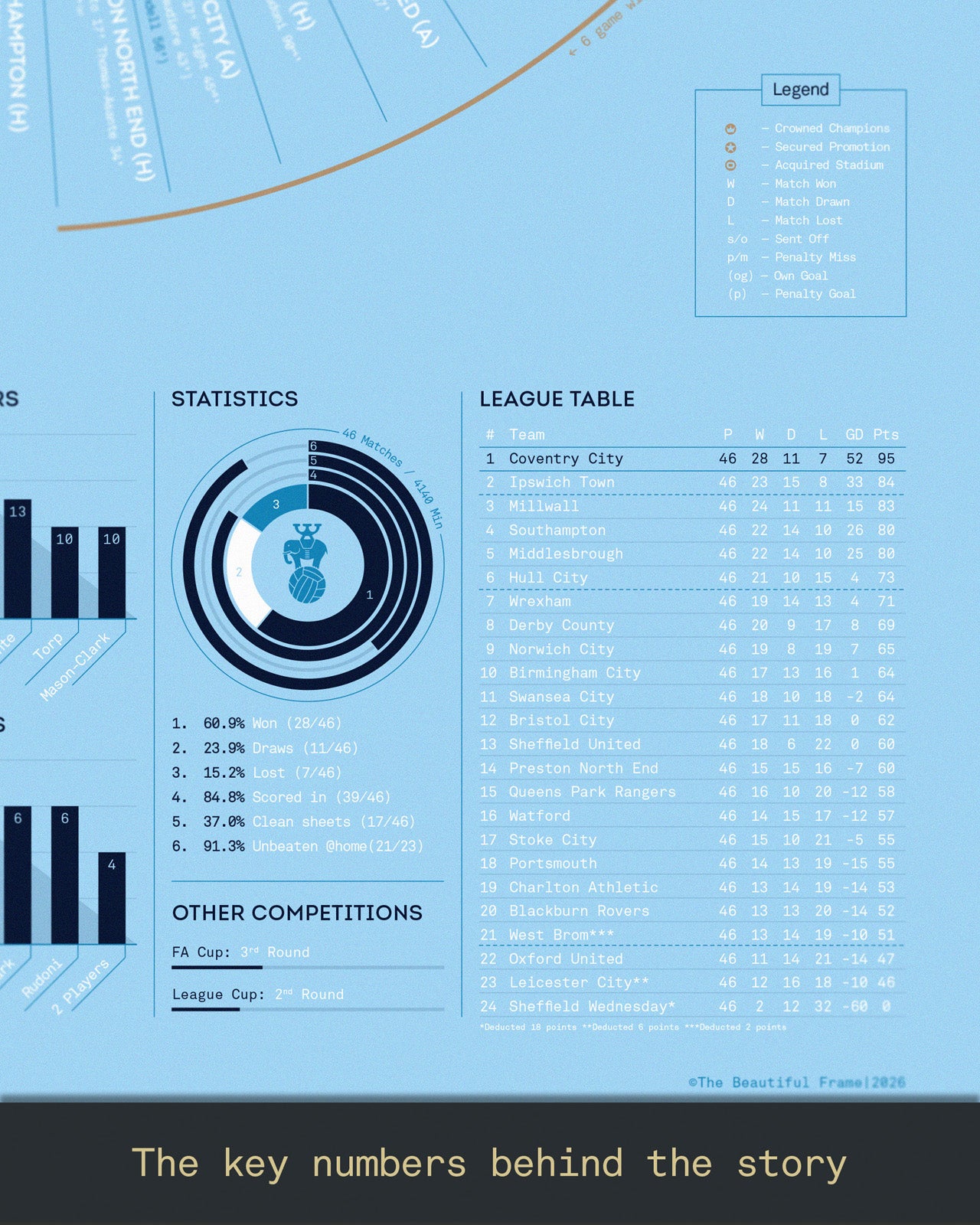 Coventry City 2025/26: Championship Champions Print