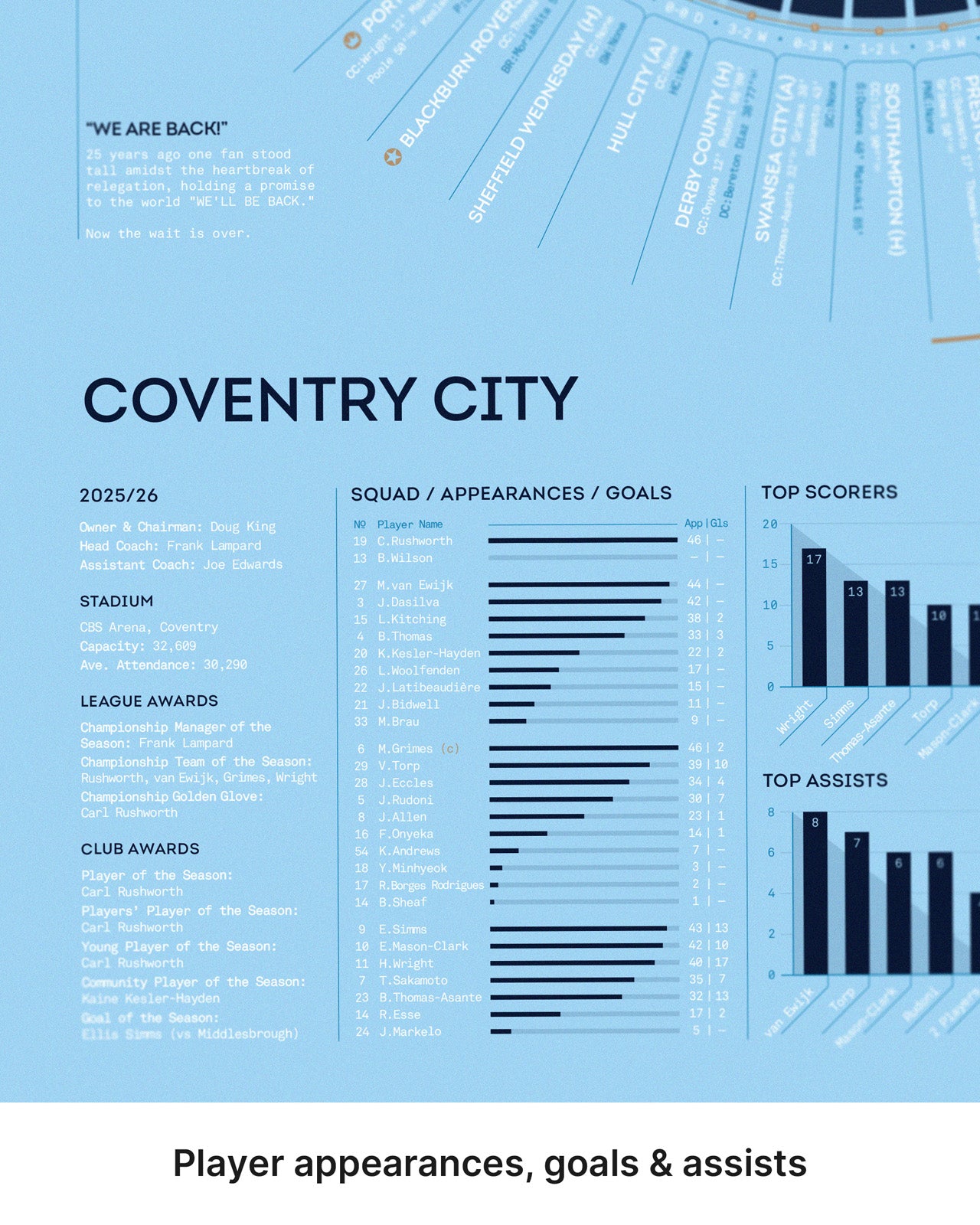 Coventry City 2025-26 Championship Champions print player appearances goals assists and squad statistics