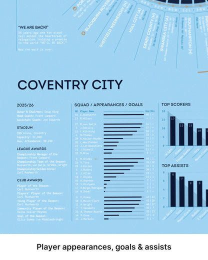 Coventry City 2025-26 Championship Champions print player appearances goals assists and squad statistics