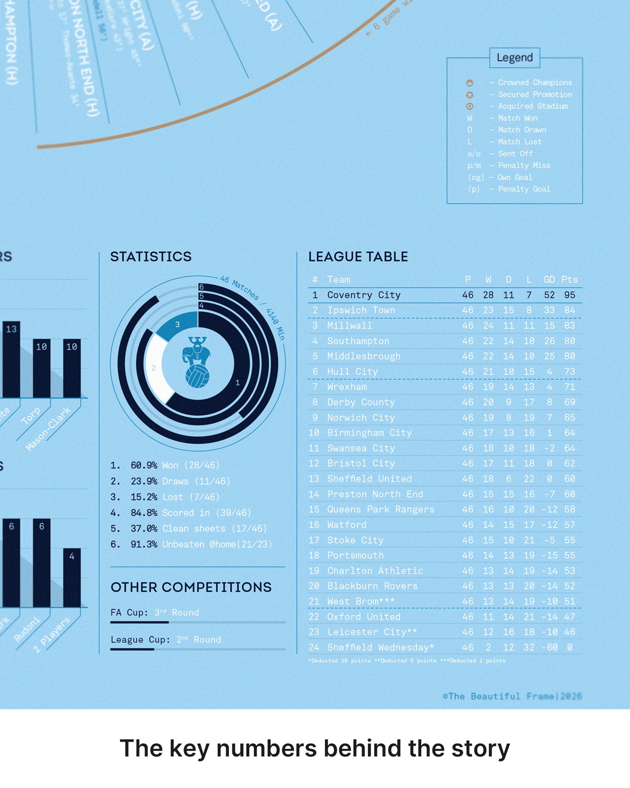 Coventry City 2025-26 Championship Champions print league table season statistics and key performance data
