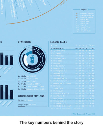Coventry City 2025-26 Championship Champions print league table season statistics and key performance data