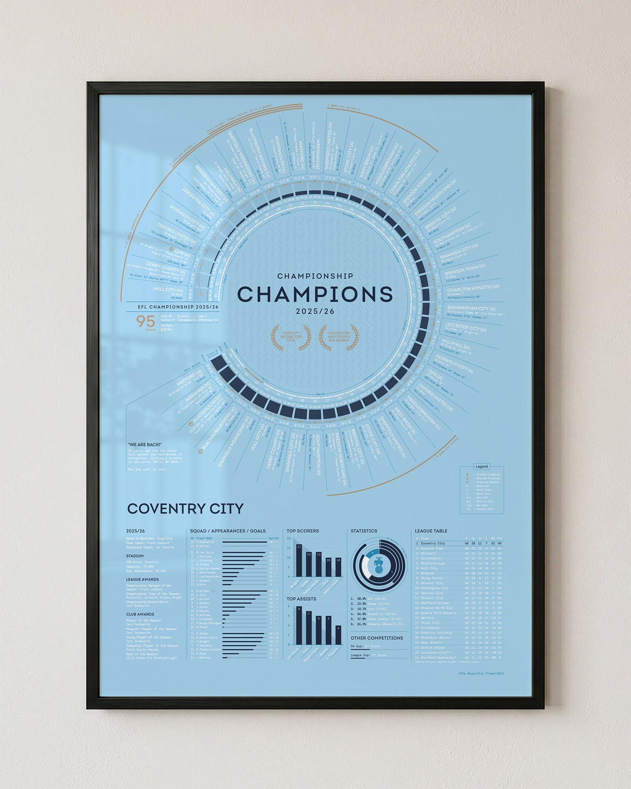 Coventry City 2025/26: Championship Champions Print