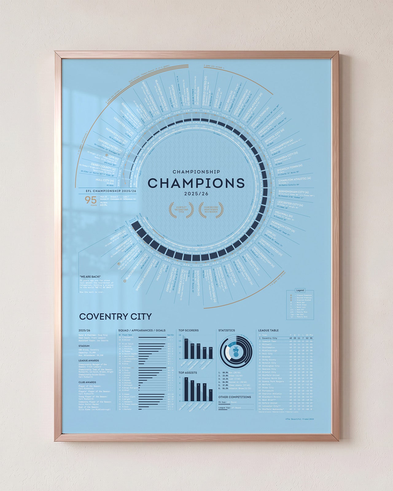 Coventry City 2025/26: Championship Champions Print