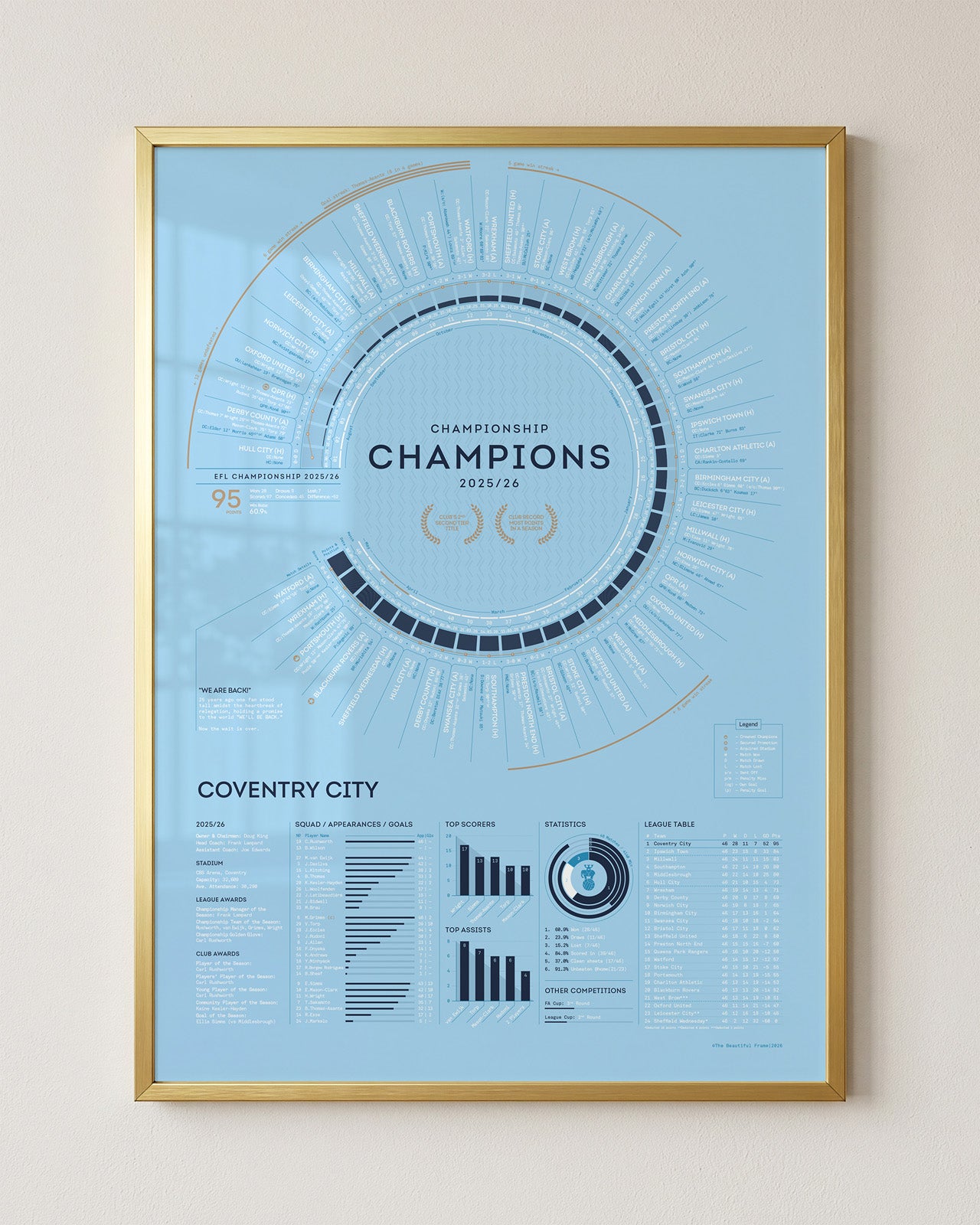 Coventry City 2025/26: Championship Champions Print