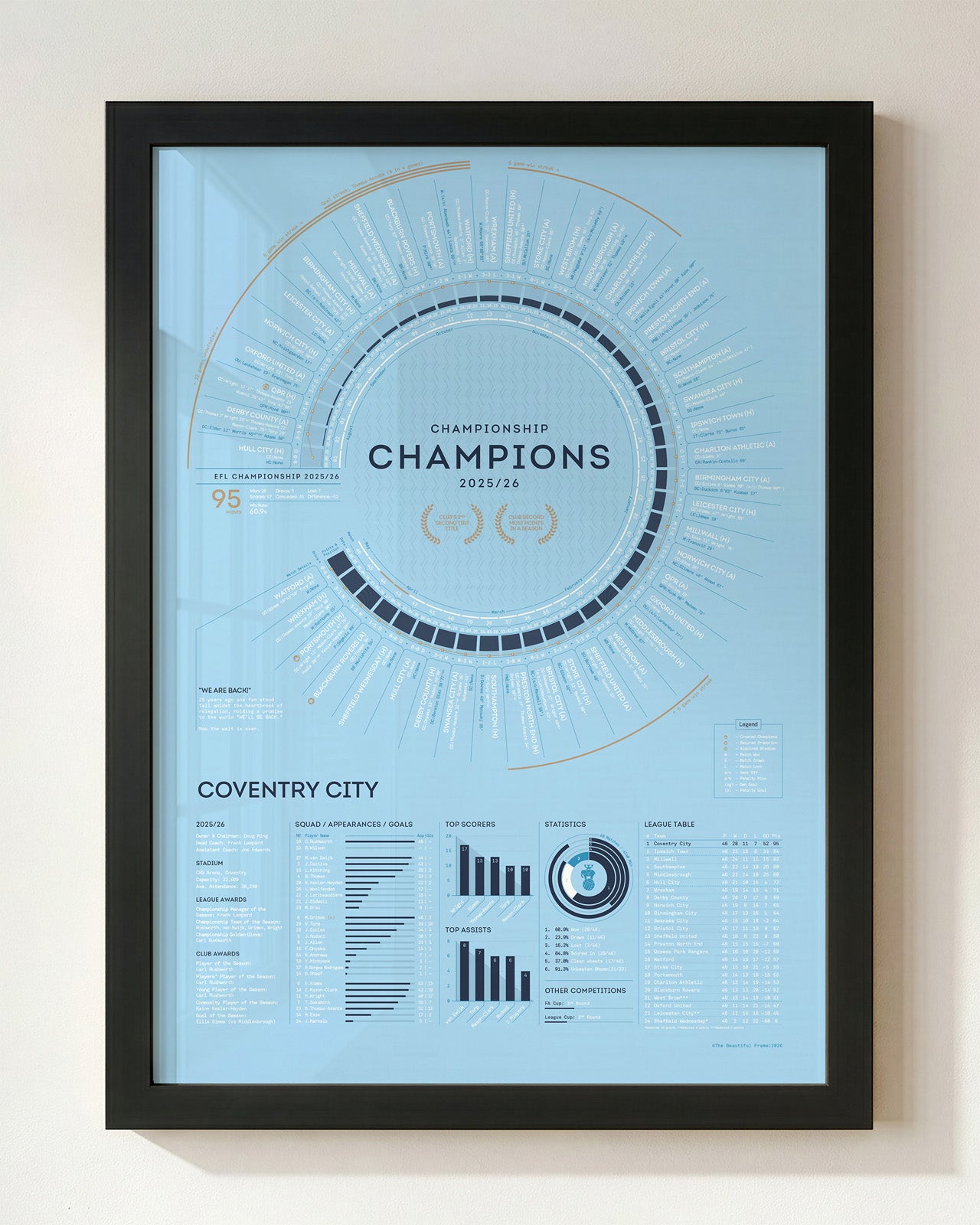 Coventry City 2025/26: Championship Champions Print