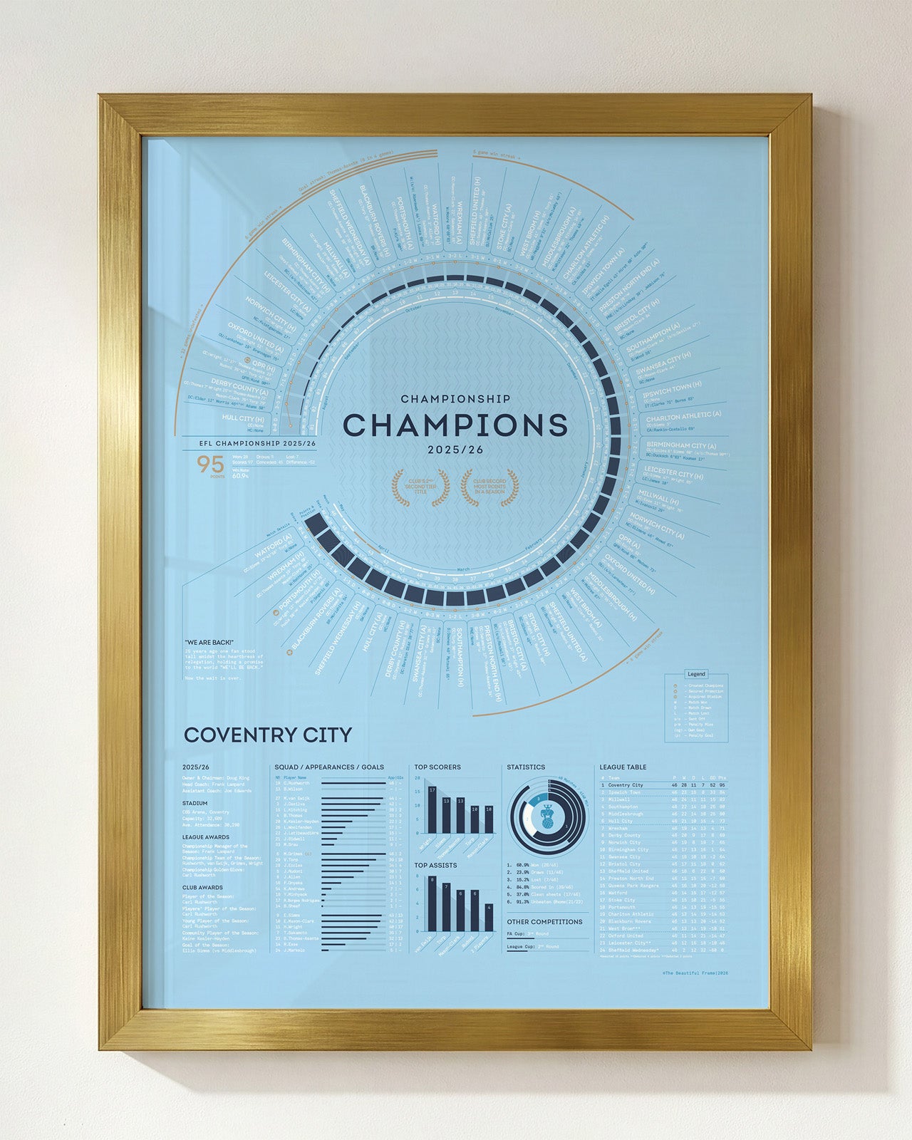 Coventry City 2025/26: Championship Champions Print