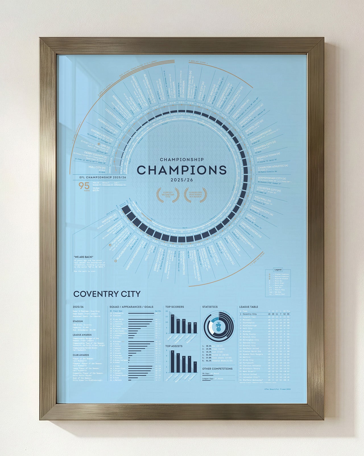 Coventry City 2025/26: Championship Champions Print