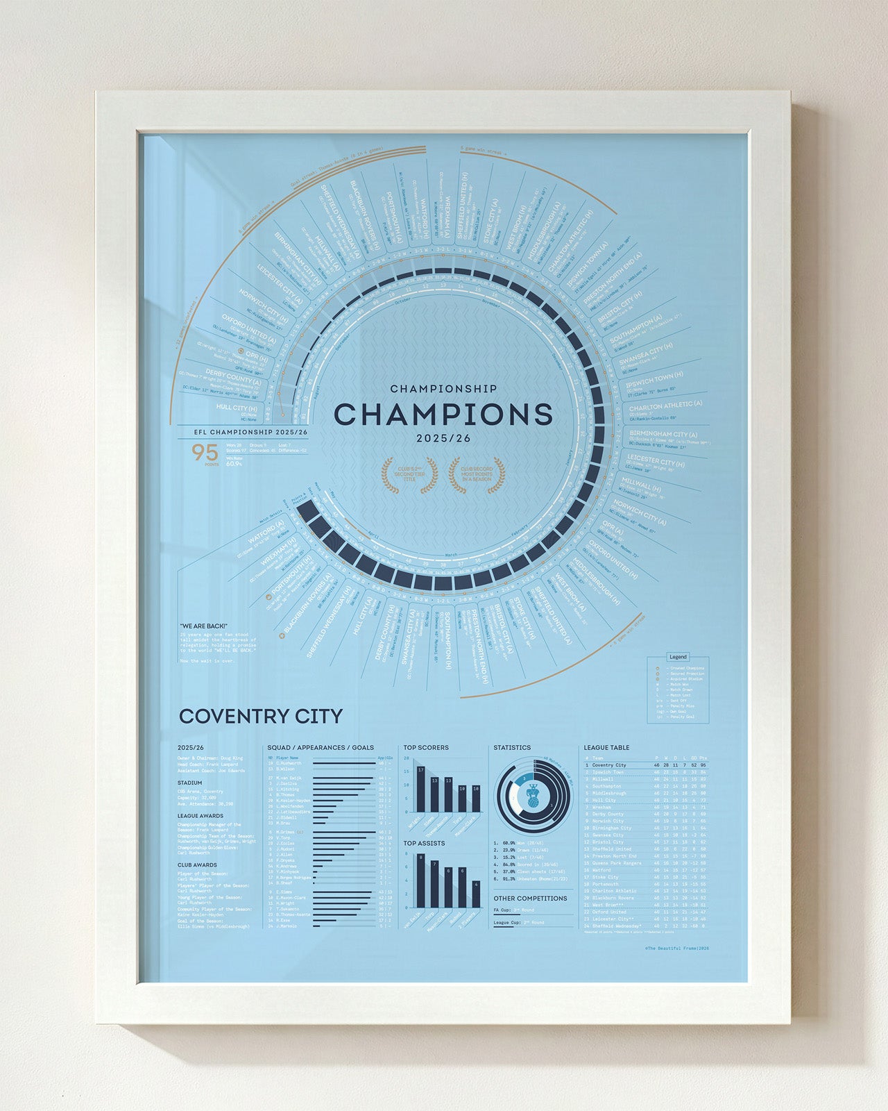 Coventry City 2025/26: Championship Champions Print