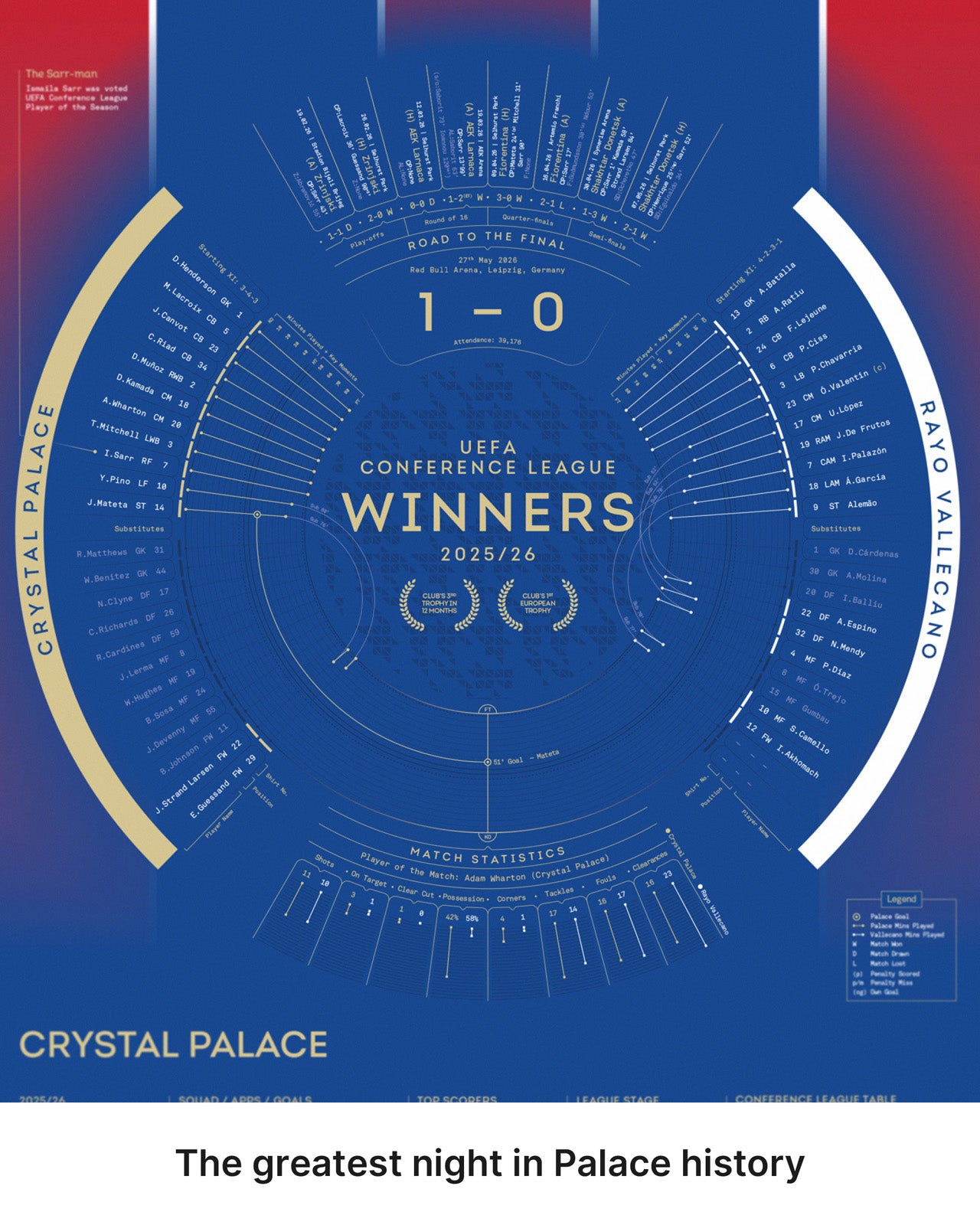 Close-up of the Crystal Palace 2025/26 UEFA Conference League Winners print showing the road to the final and tournament overview.