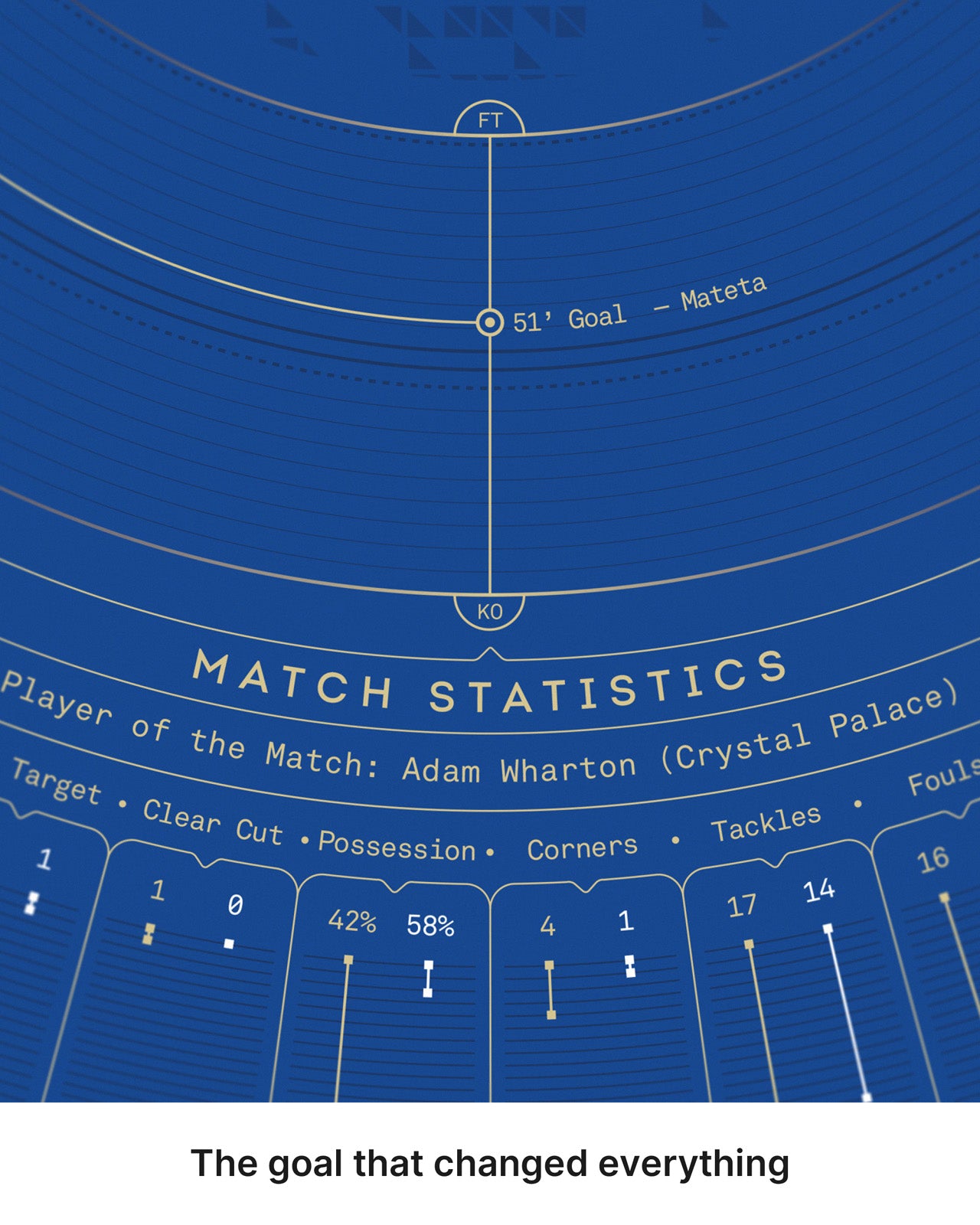 Close-up of the Crystal Palace 2025/26 UEFA Conference League Winners print showing final match statistics and key moments.