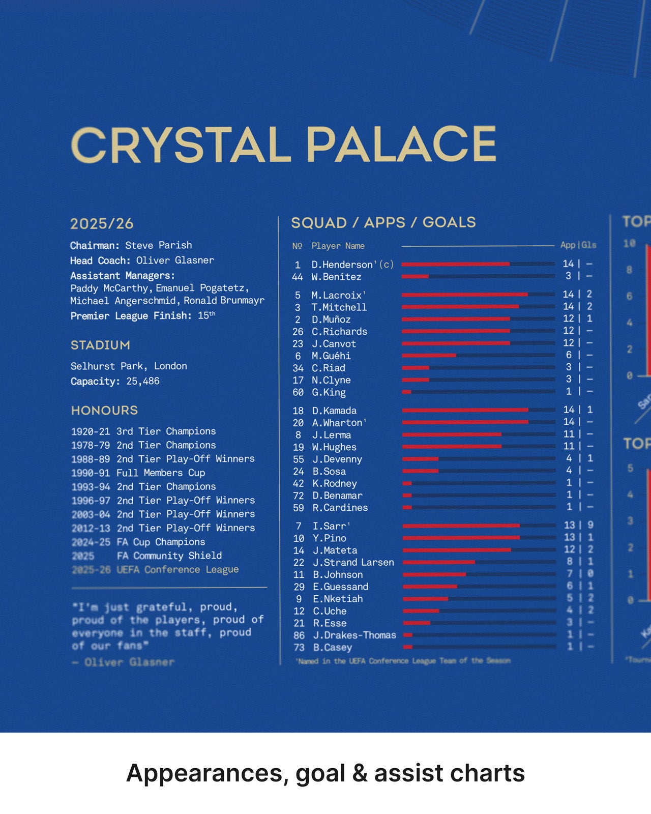 Crystal Palace 2025/26 Conference League Winners print featuring squad appearances, goals and assists charts.