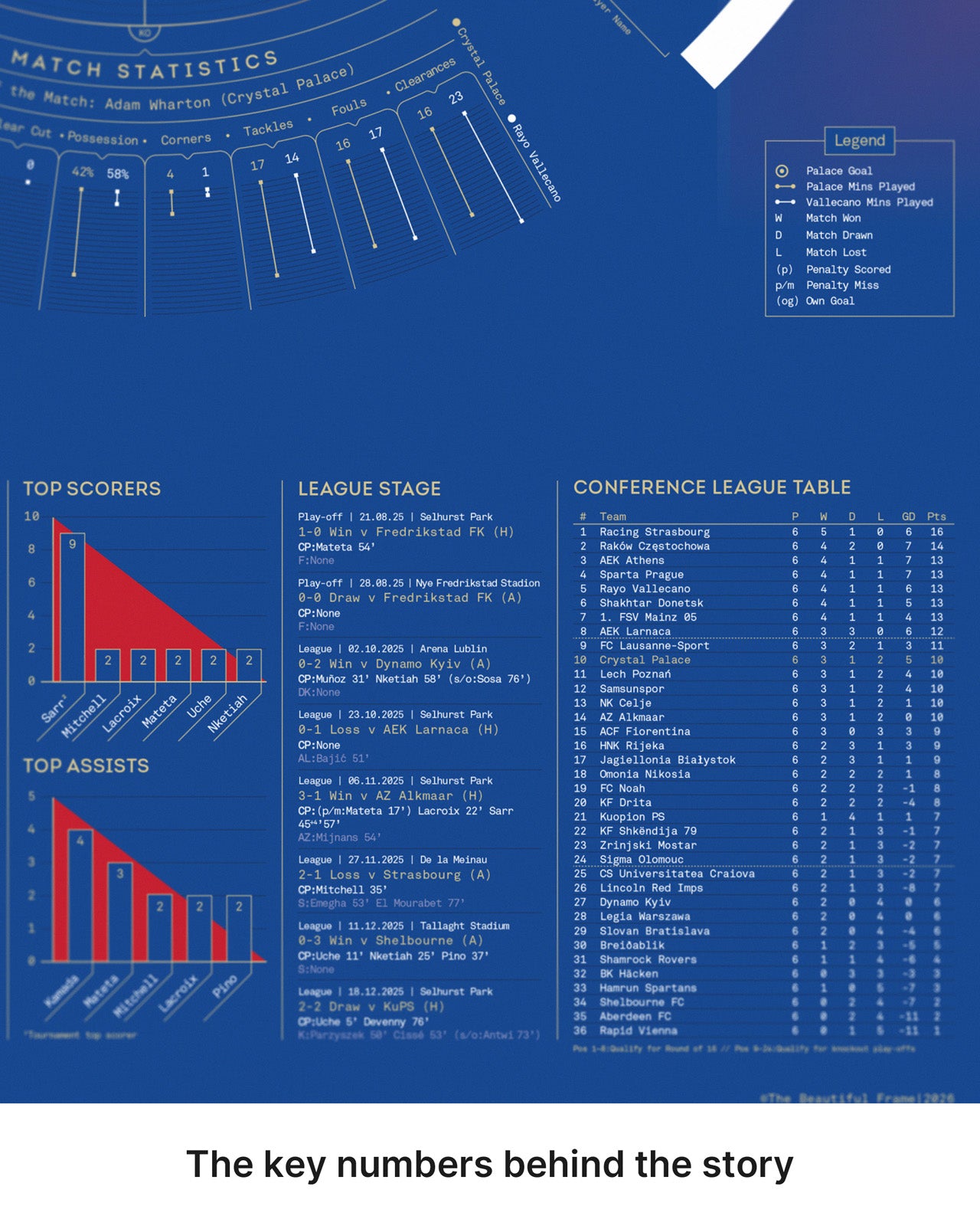 Detailed statistics section of the Crystal Palace Conference League Winners print with league table, top scorers and assists.