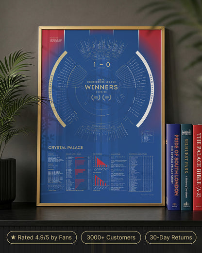 Crystal Palace 2025/26 UEFA Conference League Winners print displayed in a gold frame on a shelf with books and plants.
