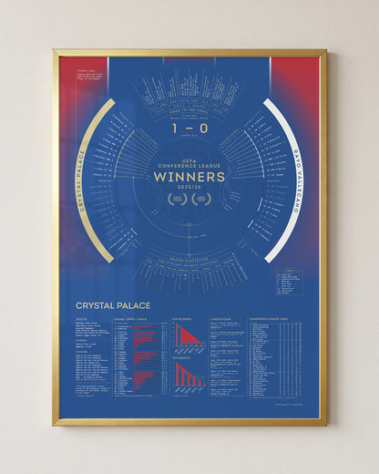 Crystal Palace 2025/26 Conference League Winners framed print in gold aluminium frame displayed on wall.