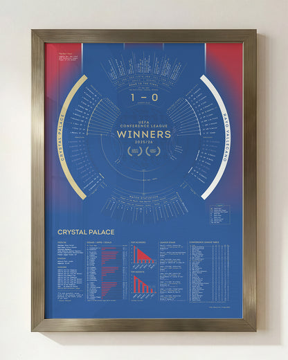 Crystal Palace 2025/26 Conference League Winners framed print in silver wood frame displayed on wall.