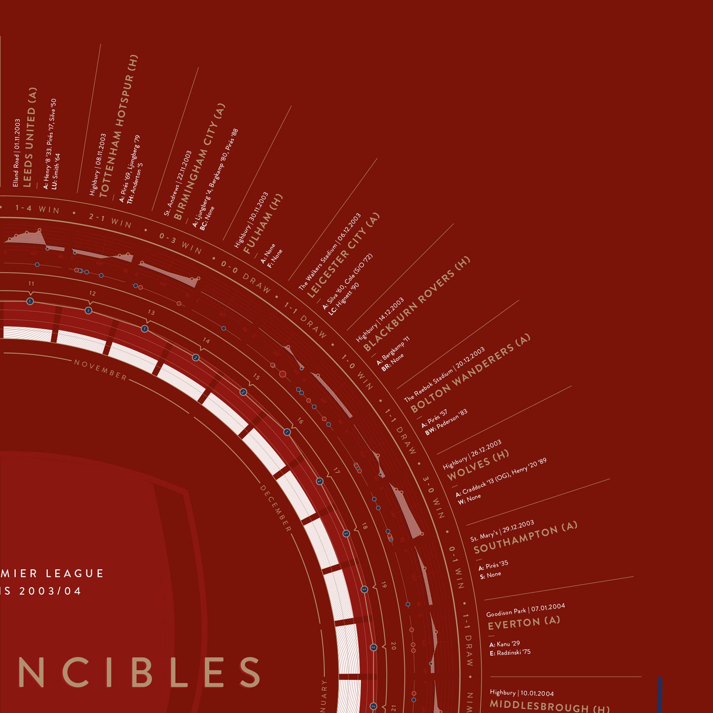 Arsenal 2003/04: The Invincibles — Premier League Champions Print