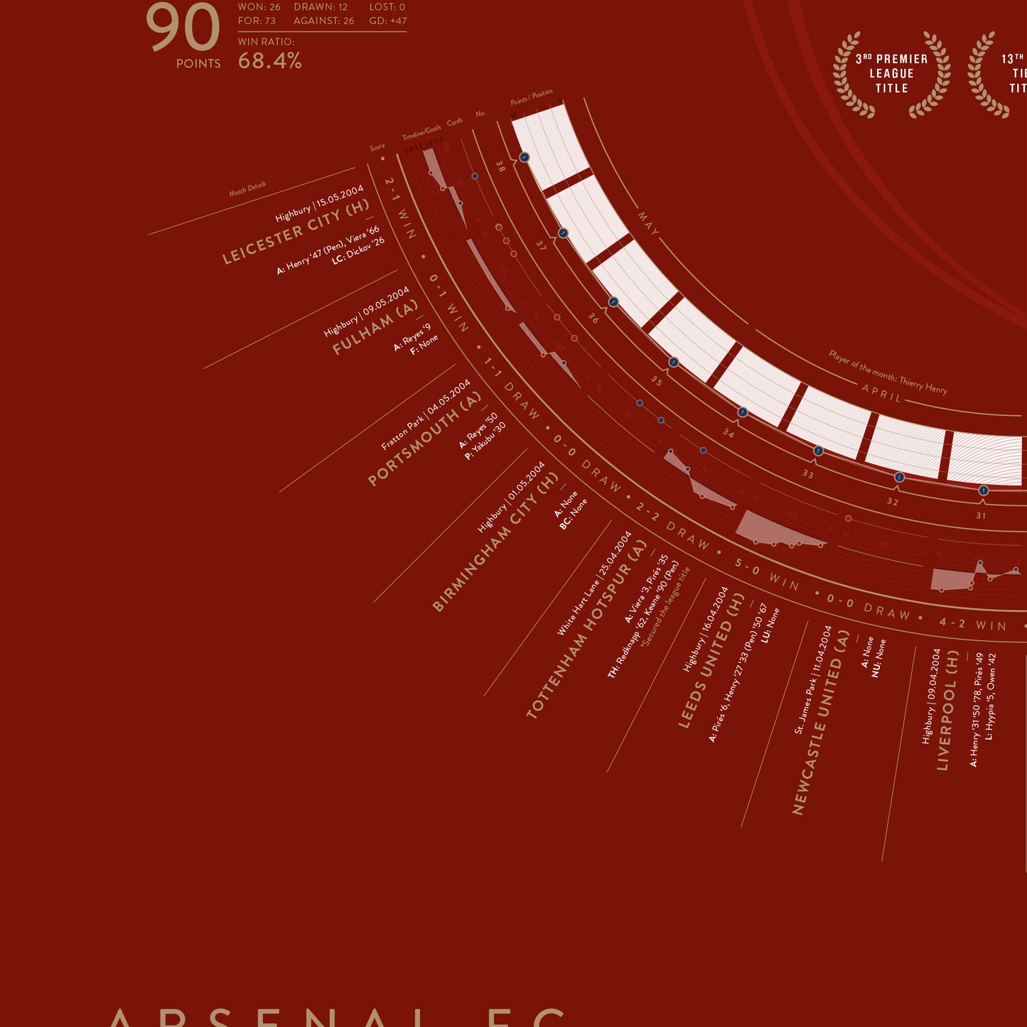 Arsenal 2003/04: The Invincibles — Premier League Champions Print