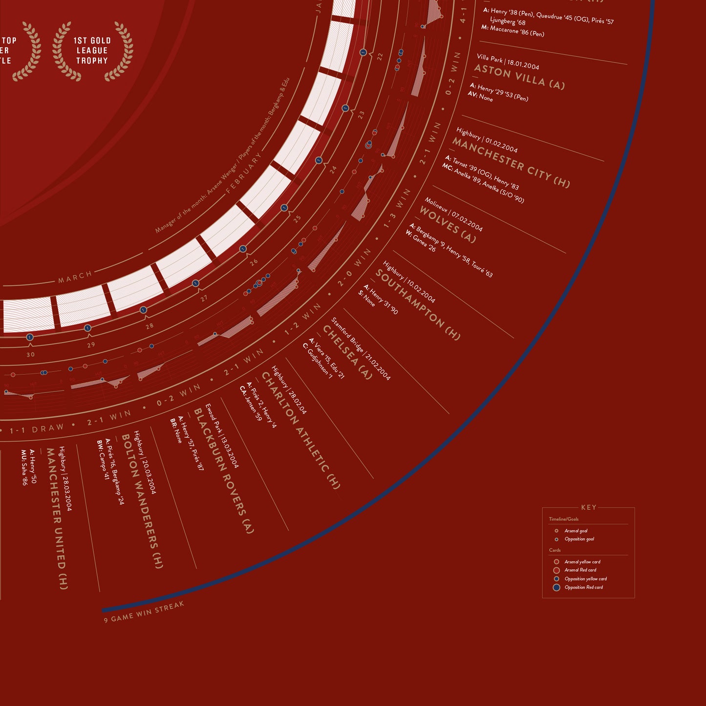 Arsenal 2003/04: The Invincibles — Premier League Champions Print