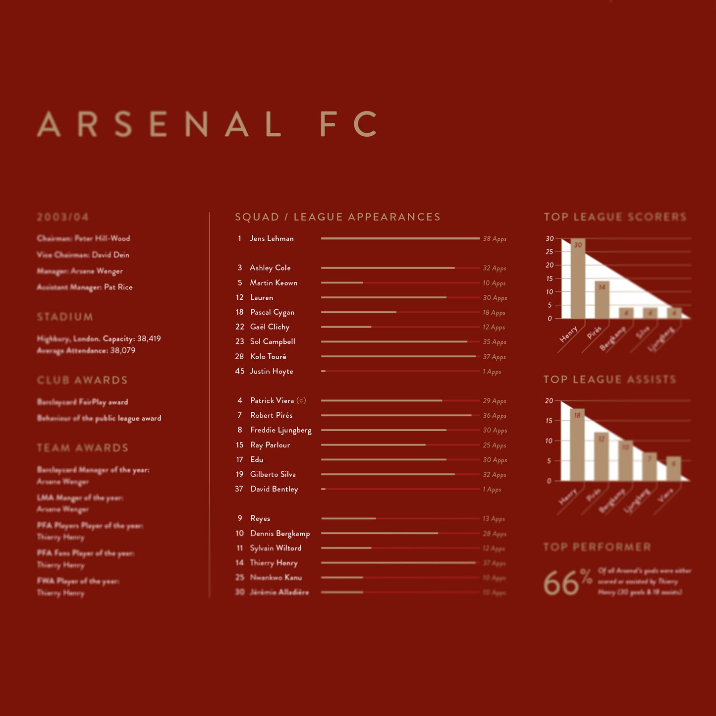 Arsenal 2003/04: The Invincibles — Premier League Champions Print