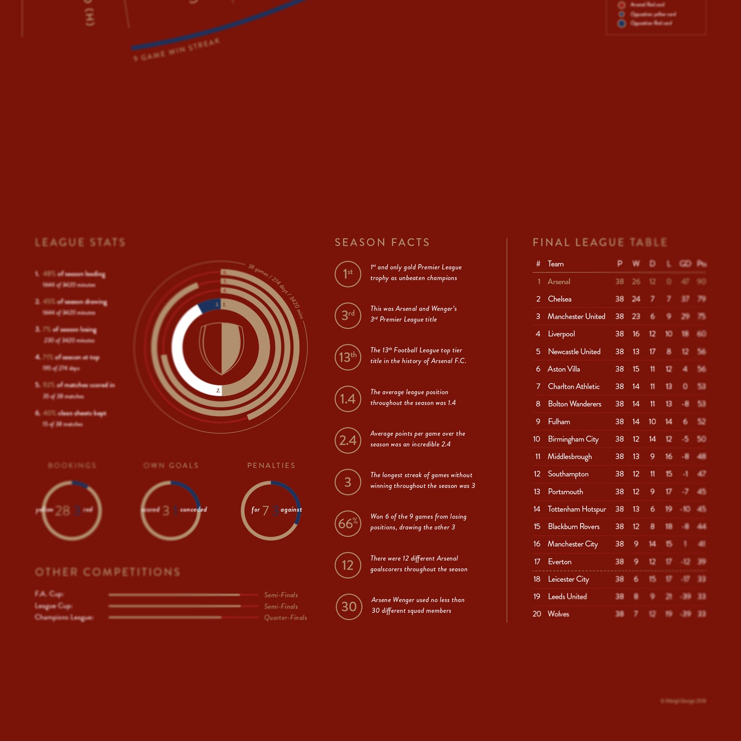 Arsenal 2003/04: The Invincibles — Premier League Champions Print