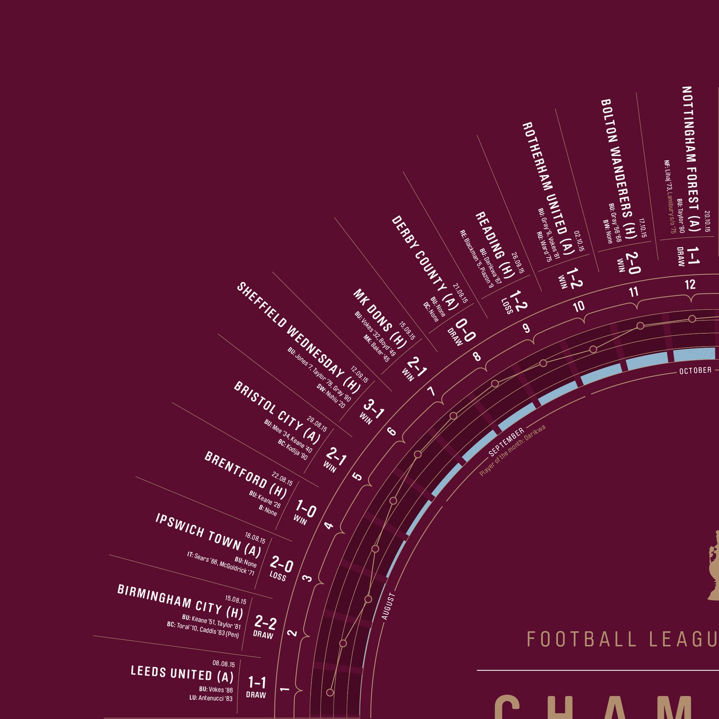 Burnley 2015/16: Championship Champions Print