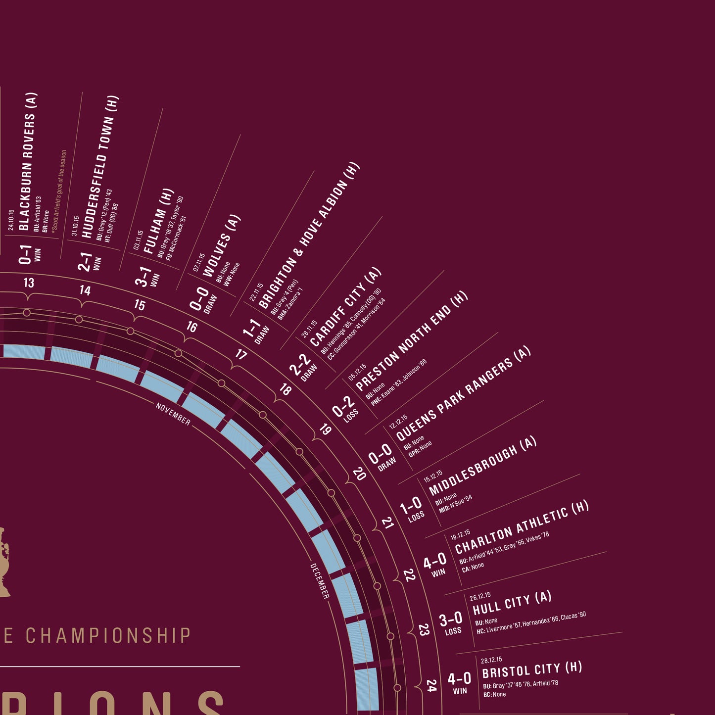 Burnley 2015/16: Championship Champions Print