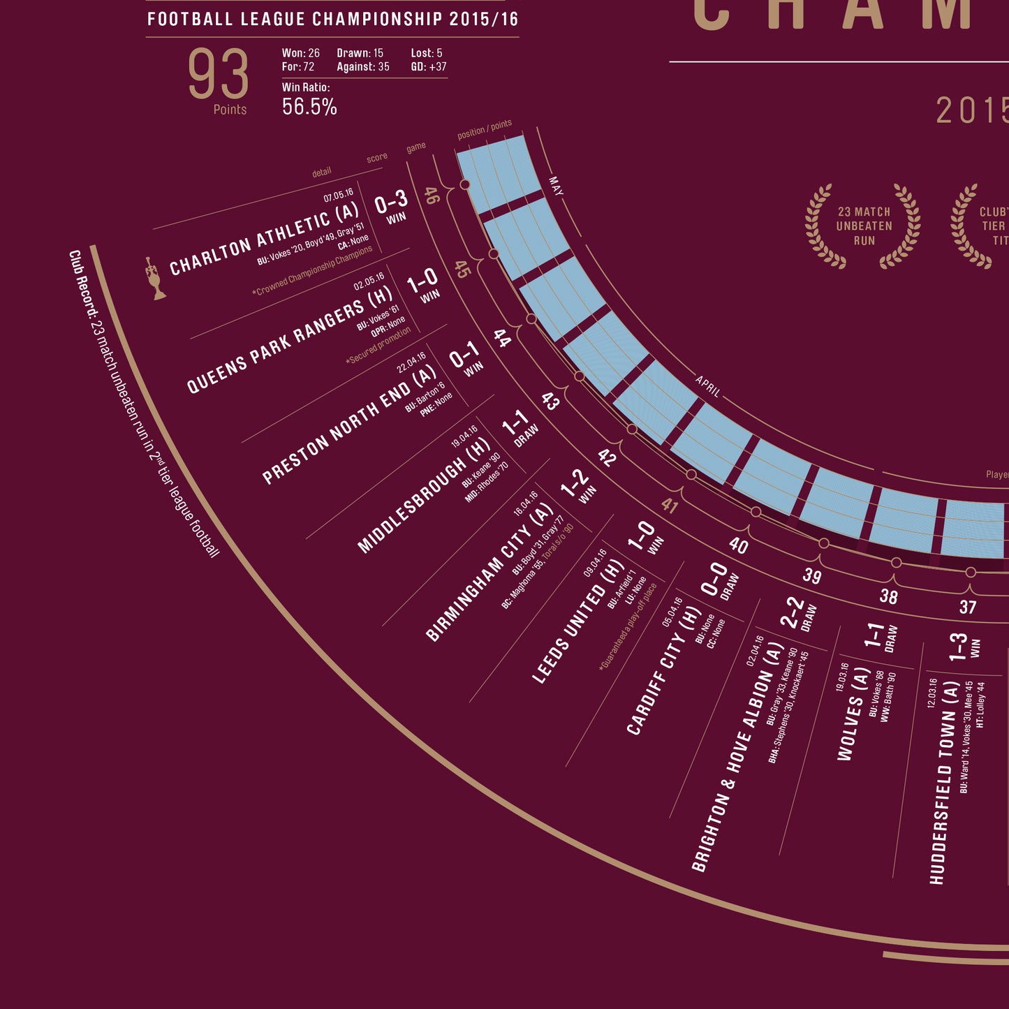 Burnley 2015/16: Championship Champions Print