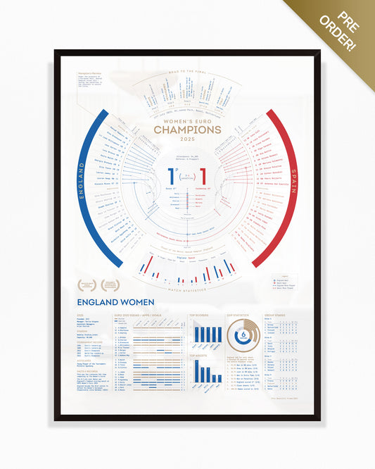 England Women 2025 — EUROS Champions Print