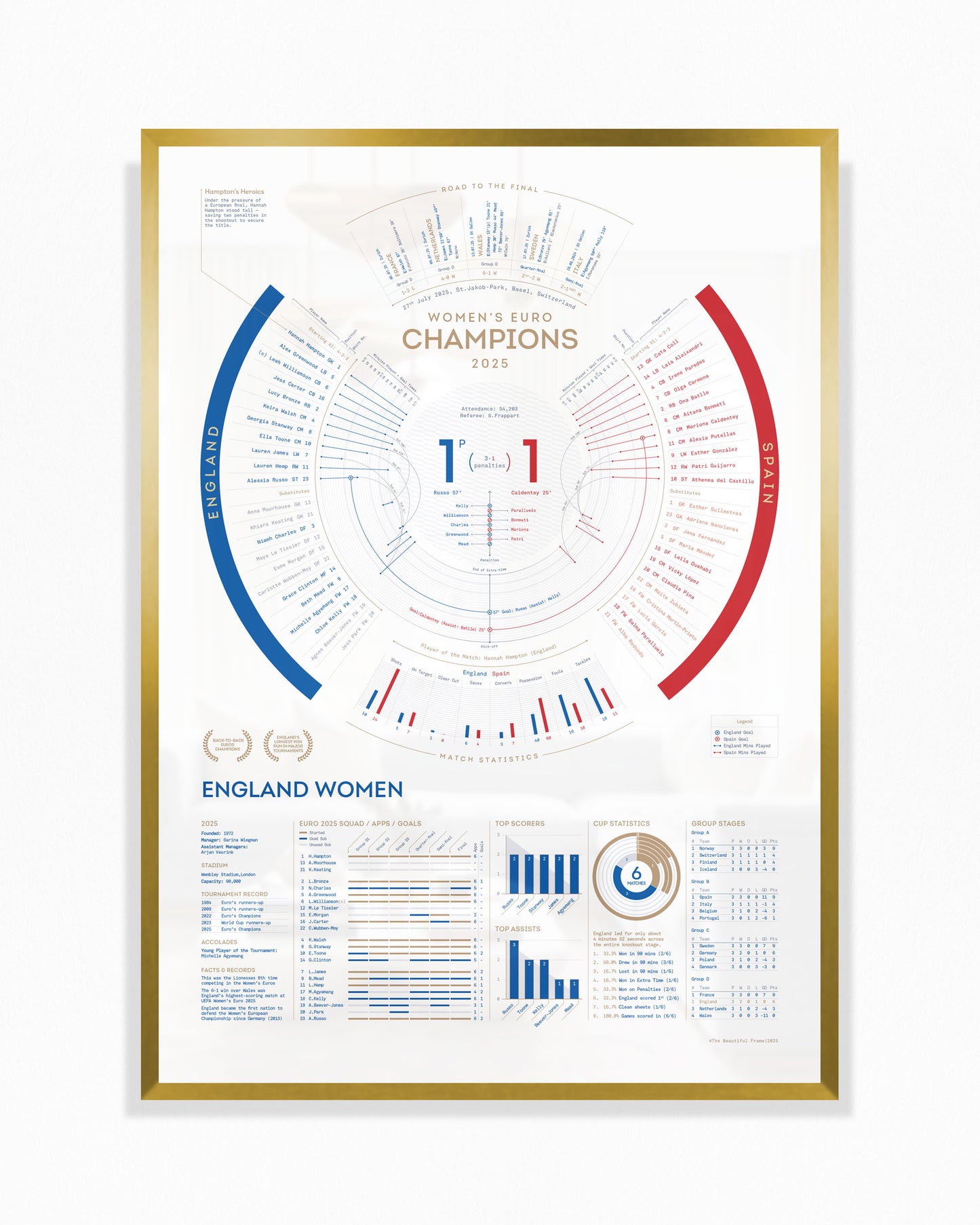 England Women 2025 — EUROS Champions Print