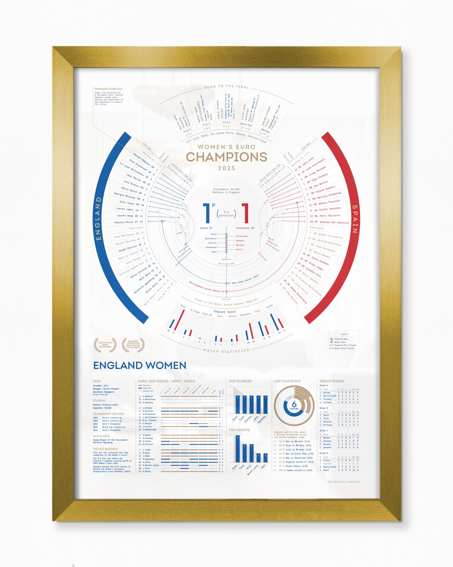 England Women 2025 — EUROS Champions Print