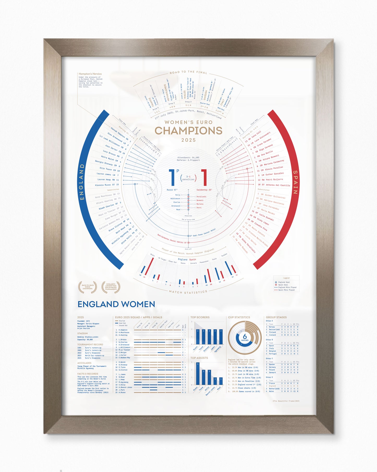 England Women 2025 — EUROS Champions Print