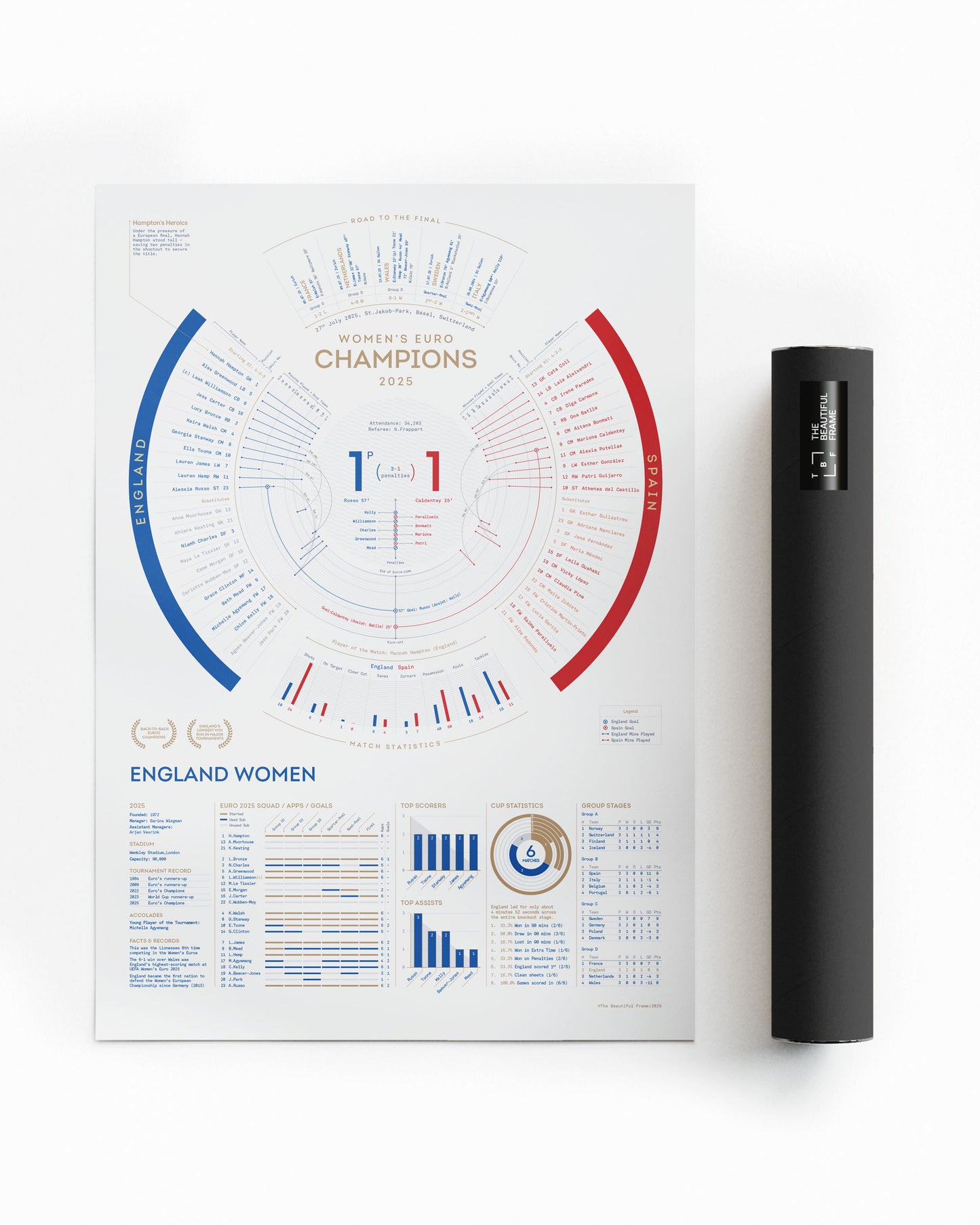 England Women 2025 — EUROS Champions Print