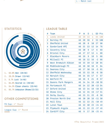 Leeds United 2024/25: Championship Champions Print