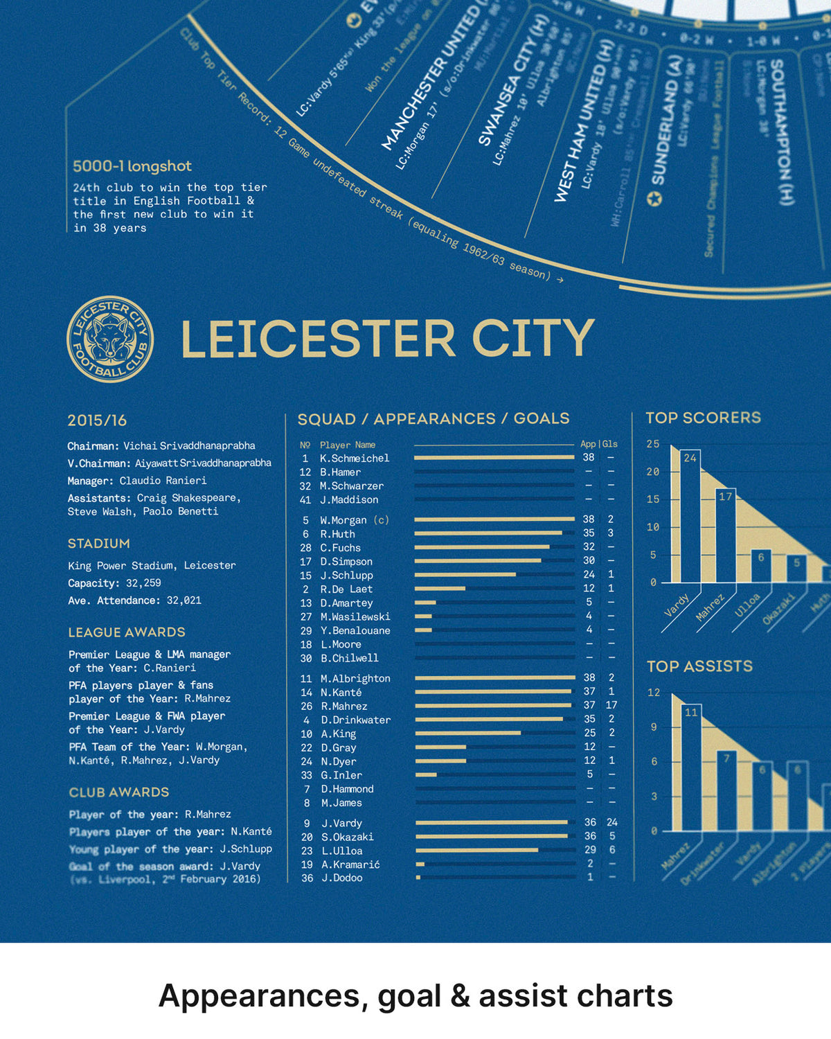 Close-up of Leicester City's squad appearances, goals and assists charts.