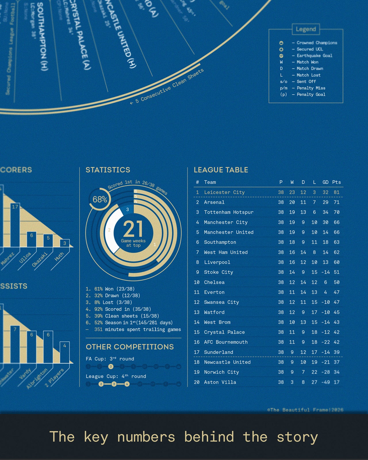 LCFC x TBF — Official Leicester City 2015-16 Premier League Champions Print